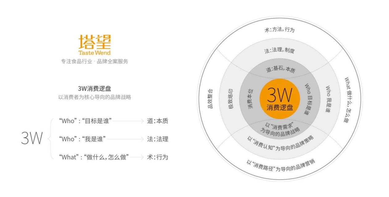 塔望核心業(yè)務介紹 食品品牌咨詢與策劃服務解析